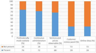 The impact of digital presence and use of information technology on business performance of veterinary practices: a case study of Bosnia and Herzegovina